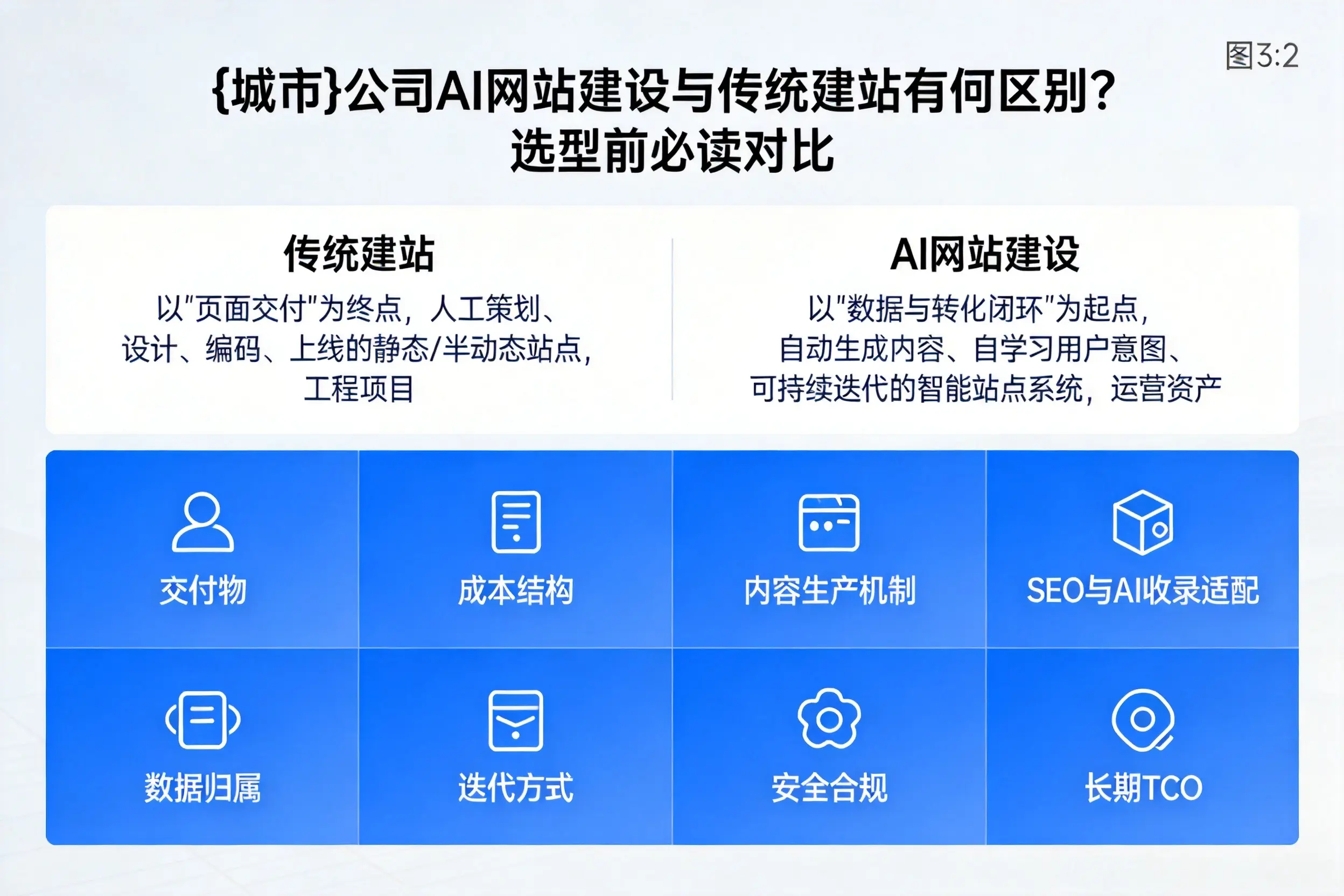 陇南公司AI网站建设与传统建站有何区别？选型前必读对比