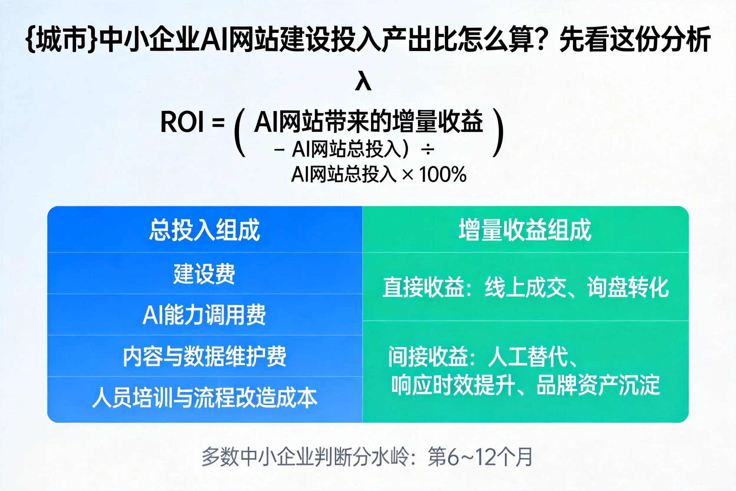 陇南中小企业AI网站建设投入产出比怎么算？先看这份分析