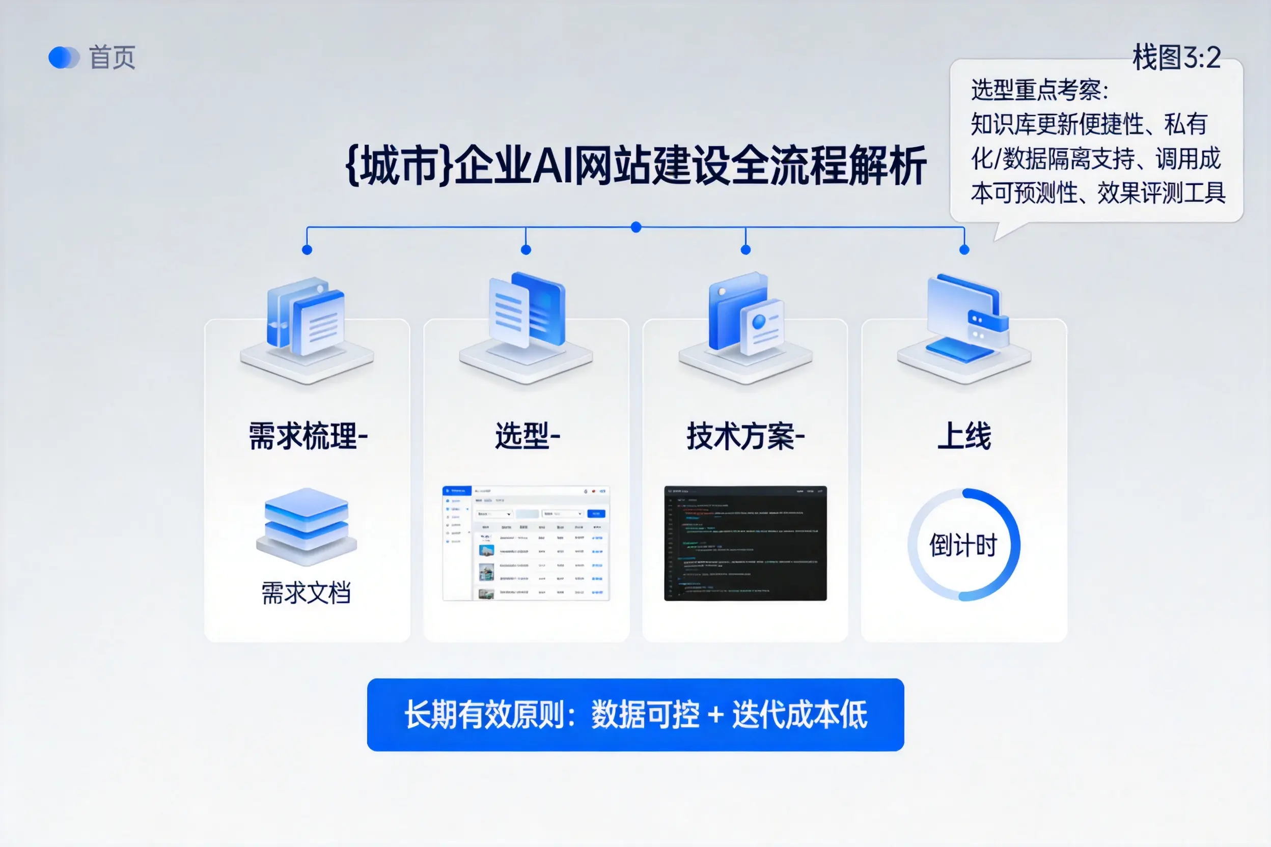 陇南企业AI网站建设如何入门?从需求梳理到上线全流程解析