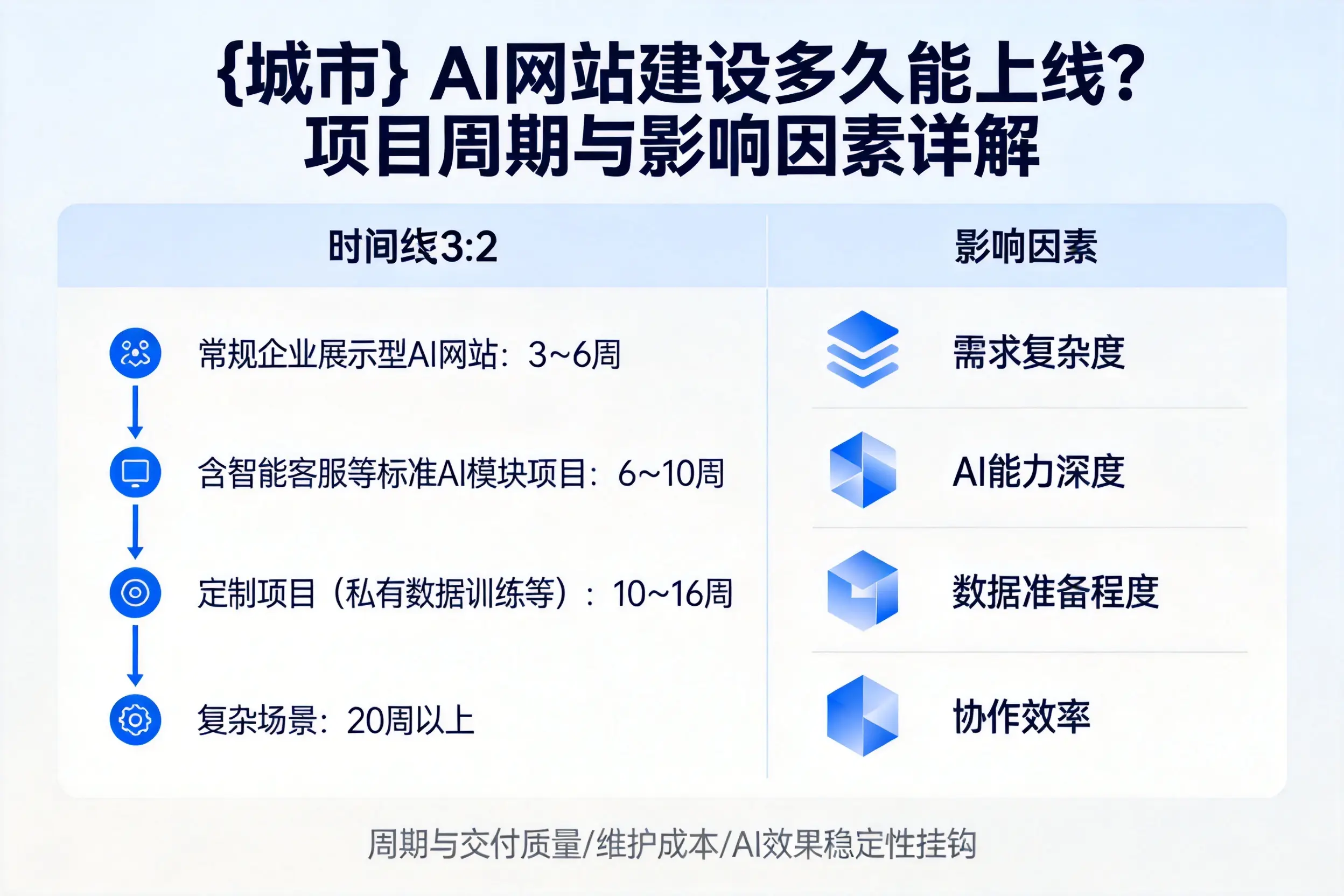 陇南AI网站建设多久能上线？项目周期与影响因素详解