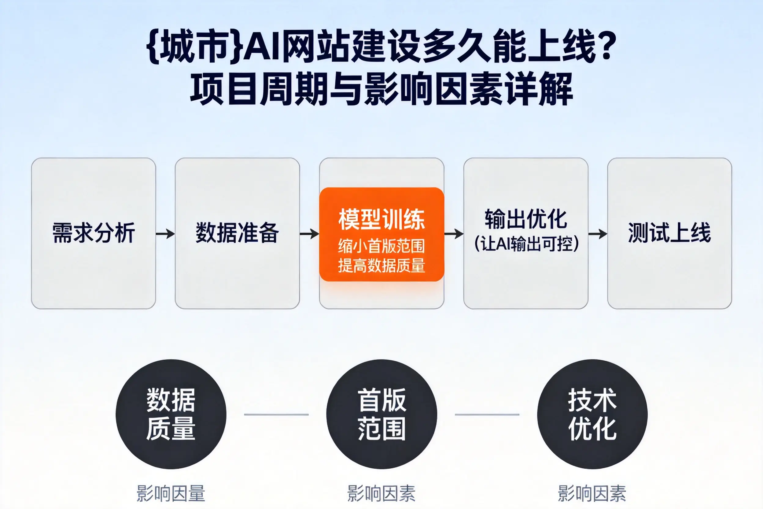 陇南AI网站建设多久能上线？项目周期与影响因素详解