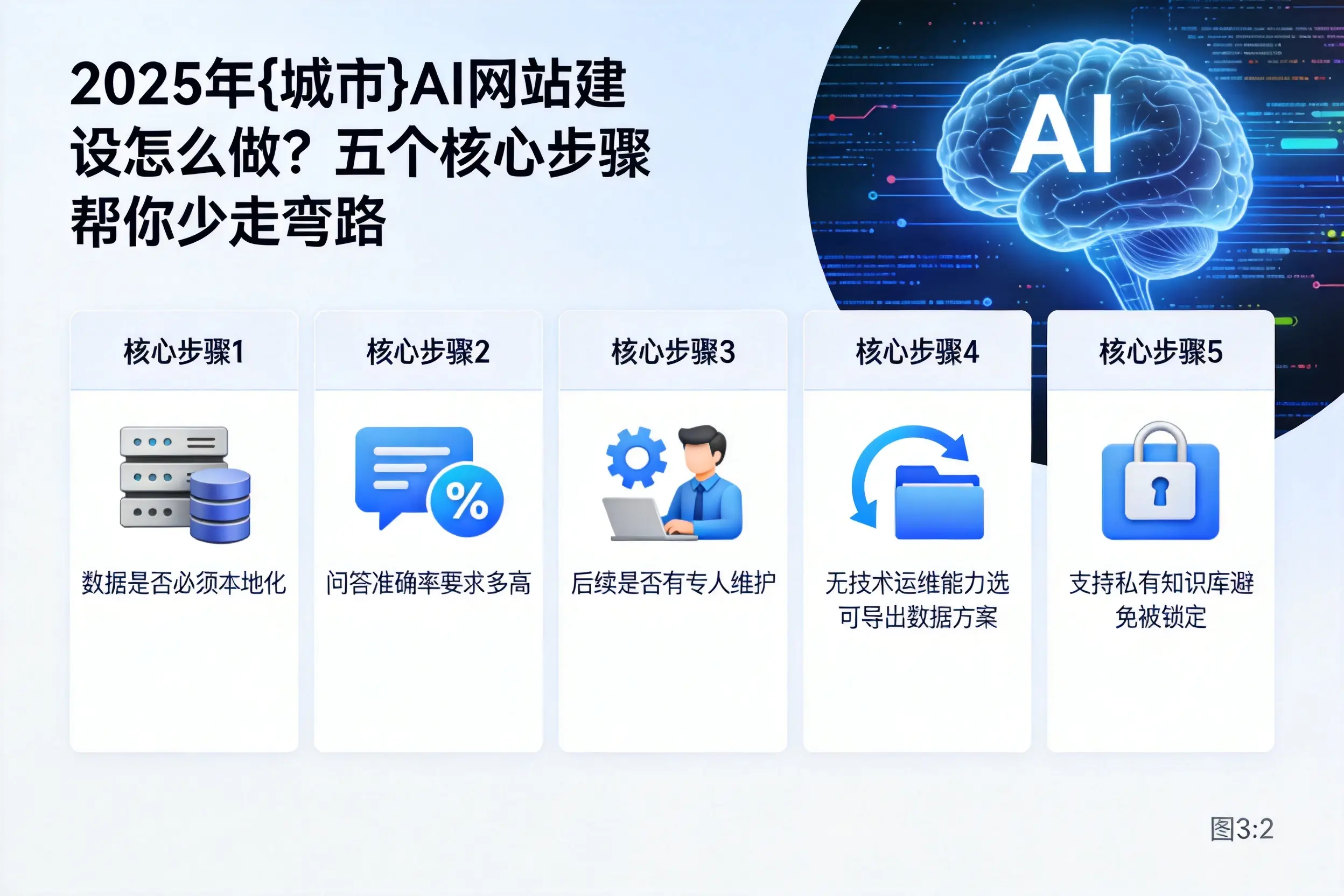2025年陇南AI网站建设怎么做？五个核心步骤帮你少走弯路