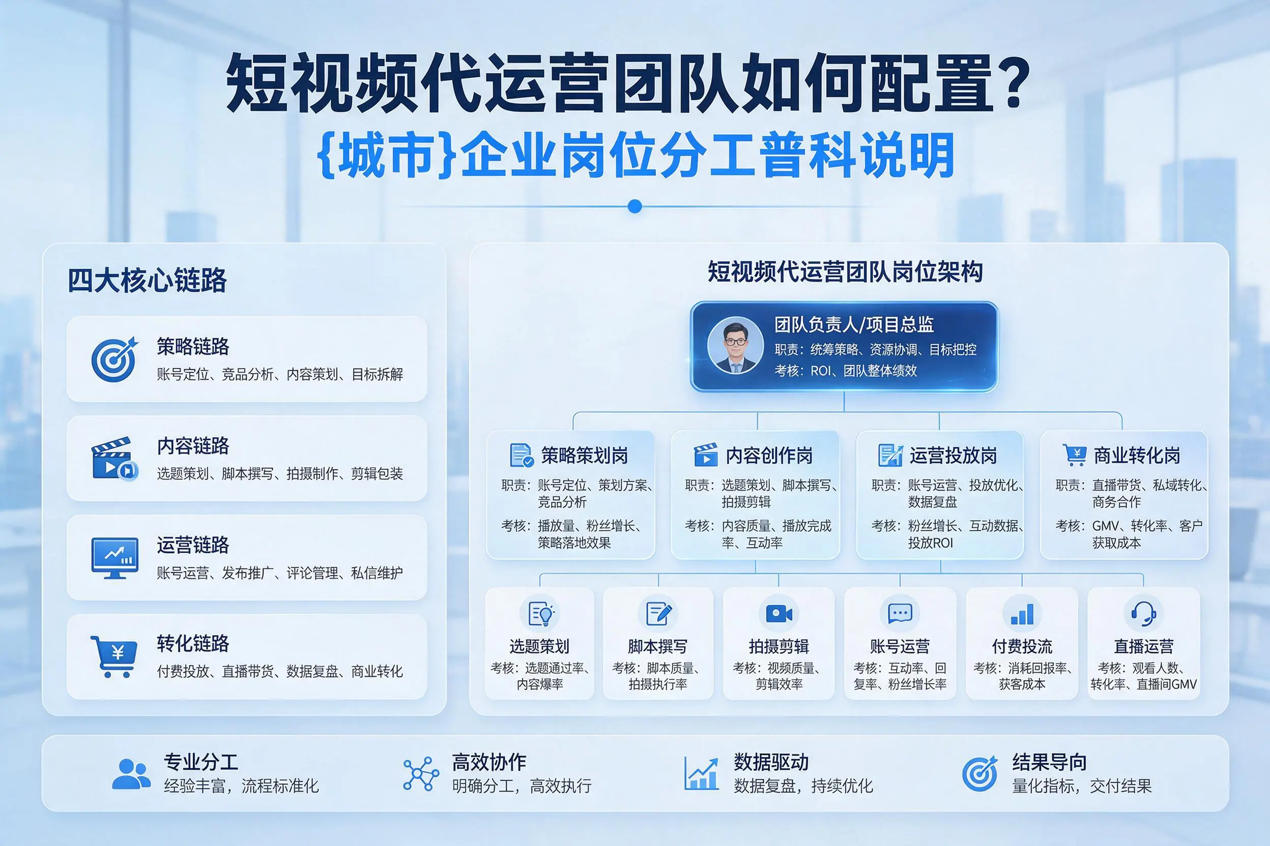 短视频代运营团队如何配置？陇南企业岗位分工科普说明