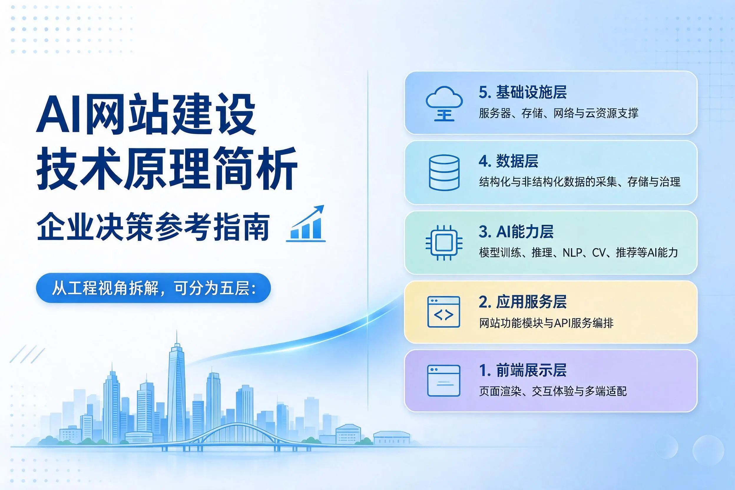 AI网站建设技术原理简析，陇南企业决策参考指南