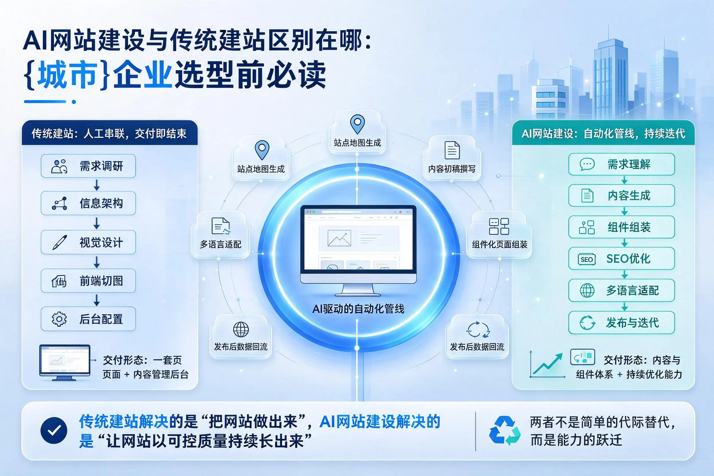 AI网站建设与传统建站区别在哪：陇南企业选型前必读