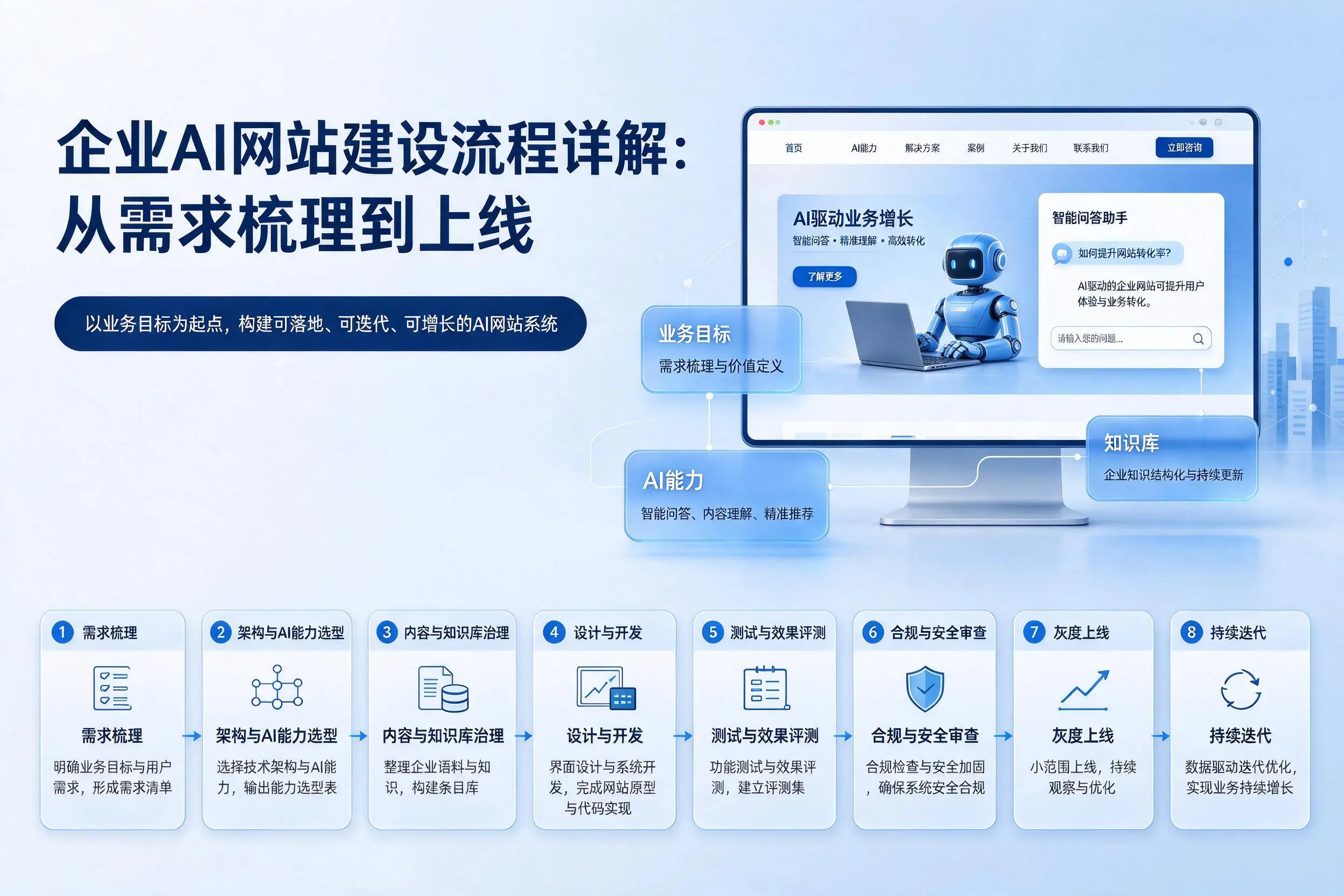 陇南企业AI网站建设流程详解：从需求梳理到上线