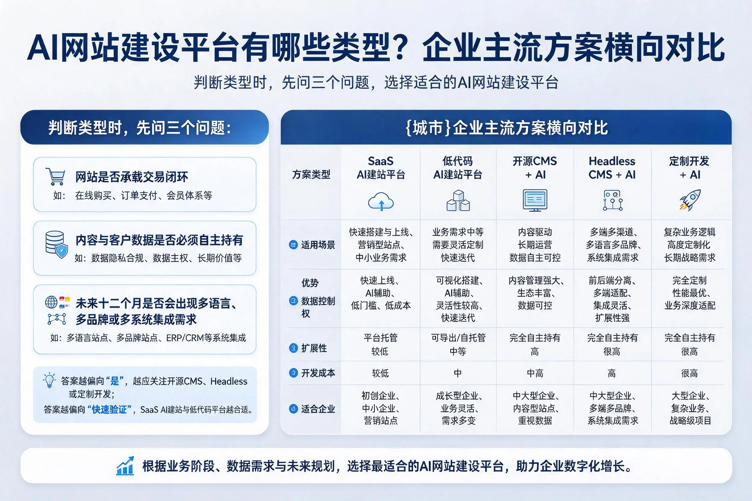 AI网站建设平台有哪些类型?陇南企业主流方案横向对比
