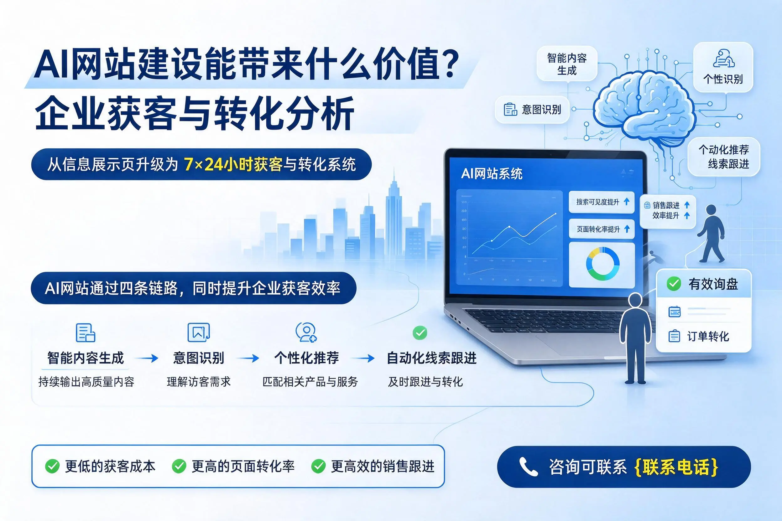 AI网站建设能带来什么价值？陇南企业获客与转化分析