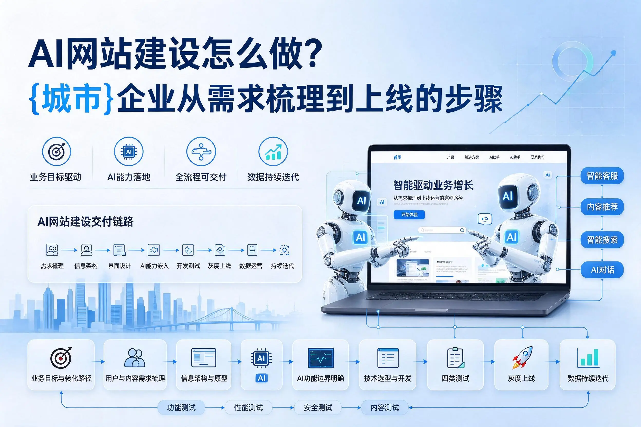AI网站建设怎么做？陇南企业从需求梳理到上线的步骤