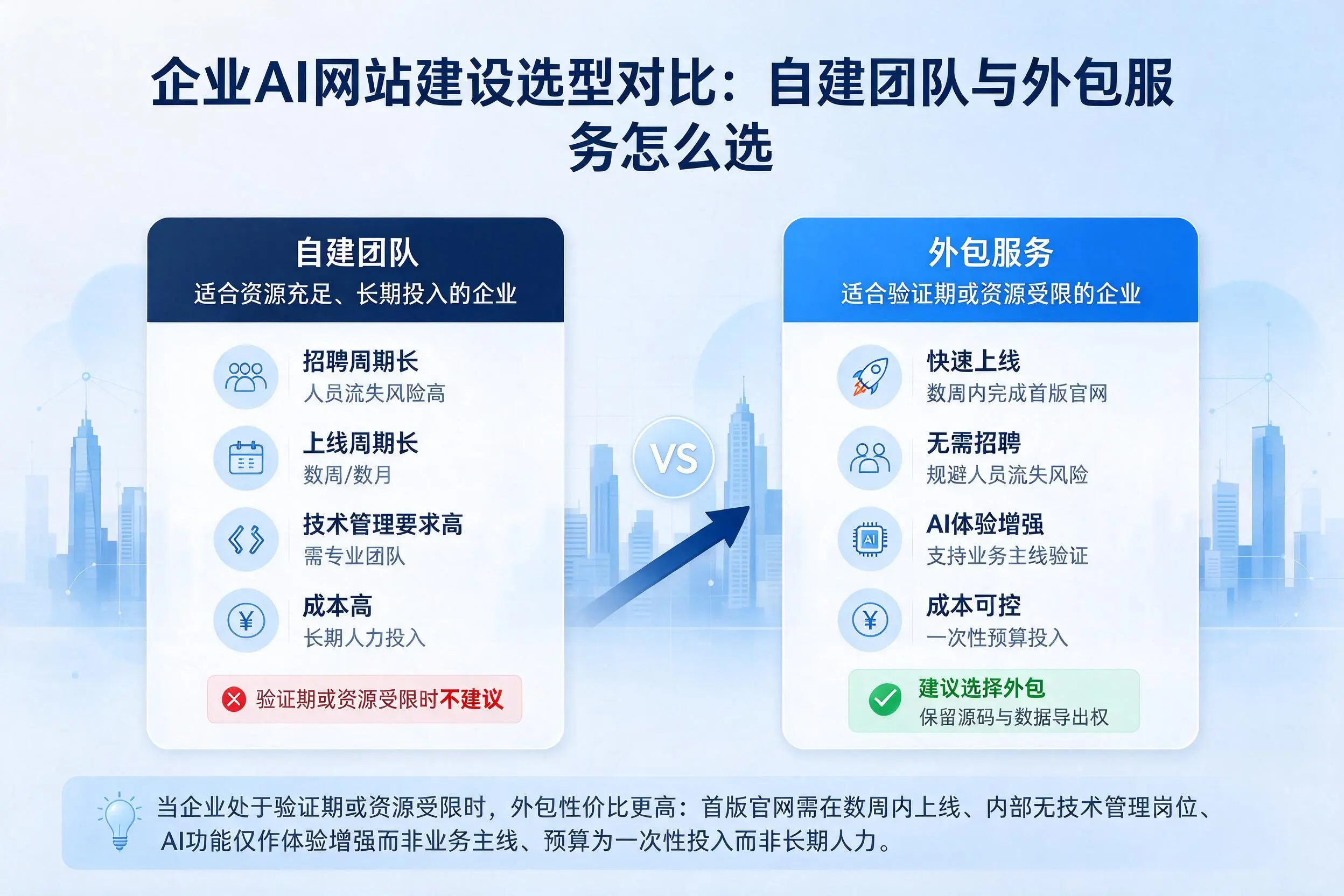 陇南企业AI网站建设选型对比：自建团队与外包服务怎么选