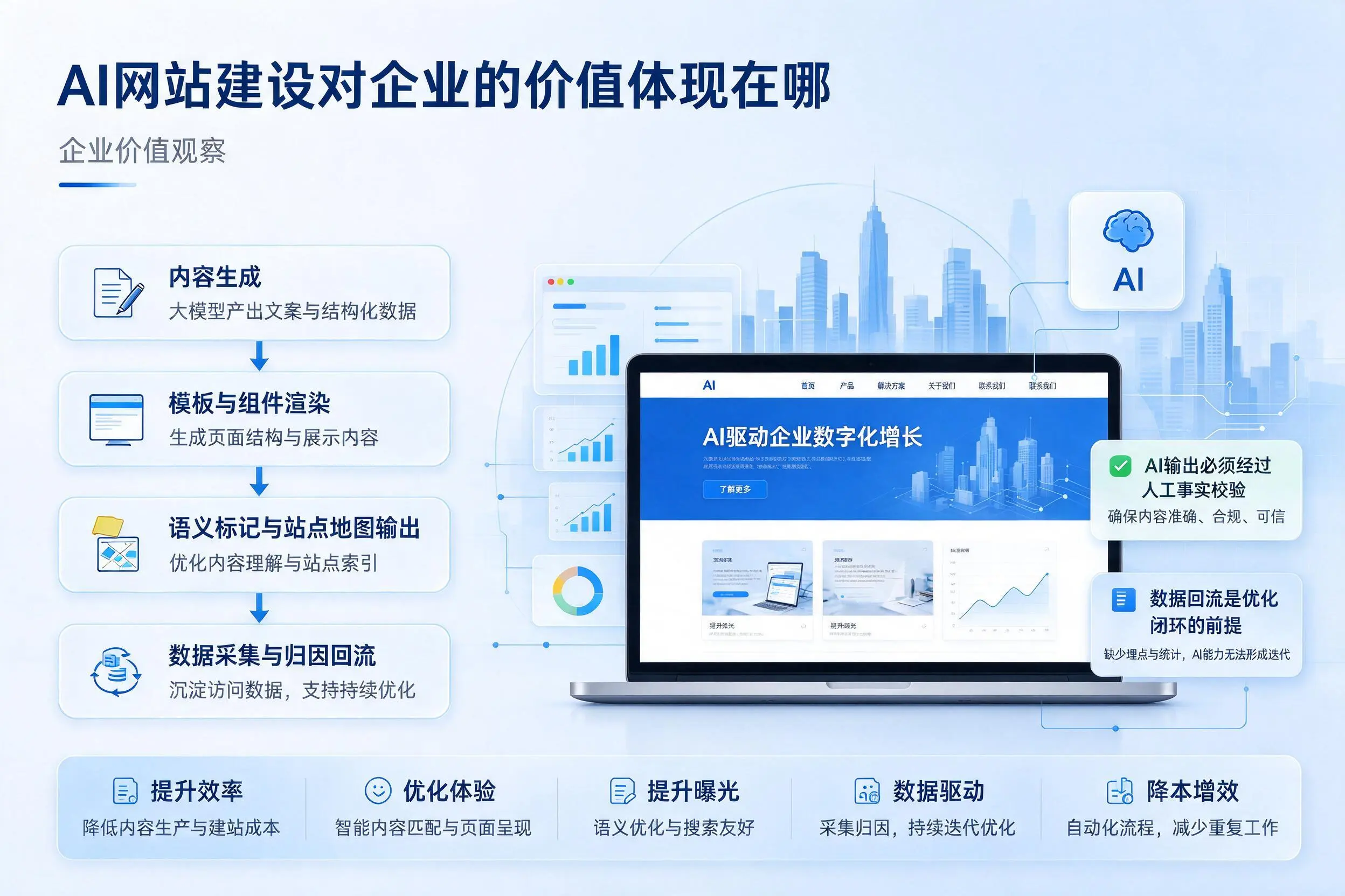 AI网站建设对企业的价值体现在哪，陇南实践观察